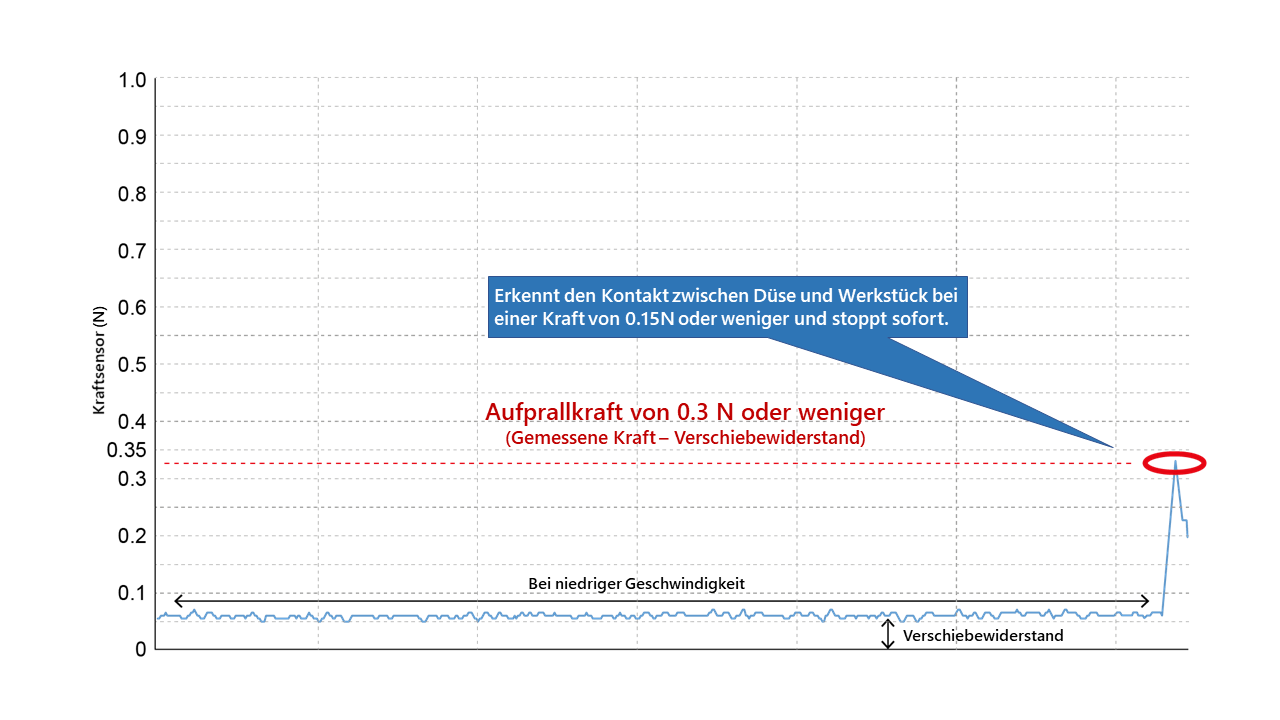 Reduzierte Werkstückbeschädigung